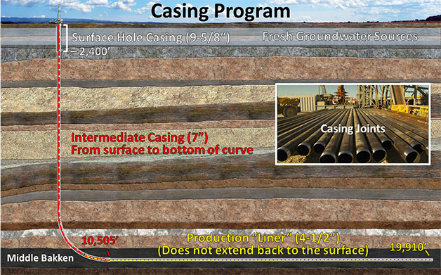 casing program